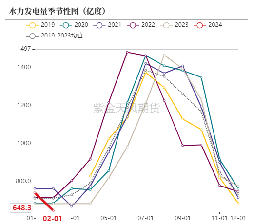 数据来源：统计局，紫金天风期货