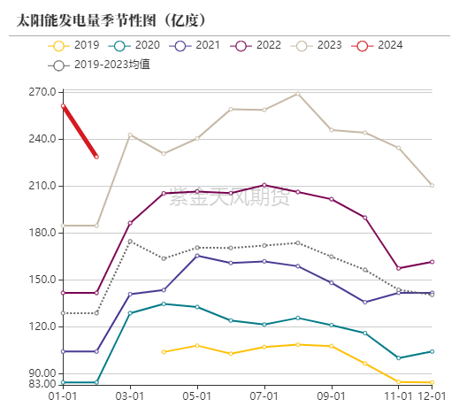 数据来源:统计局,紫金天风期货