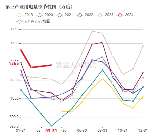 数据来源：统计局,紫金天风期货