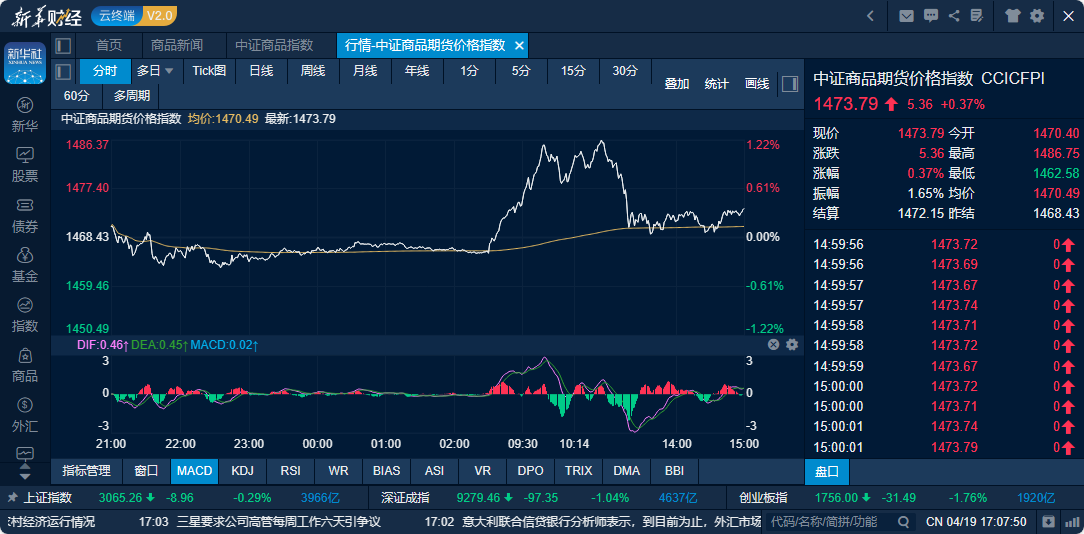 中证商品期货价格指数日内走势图（来源：新华财经专业终端）