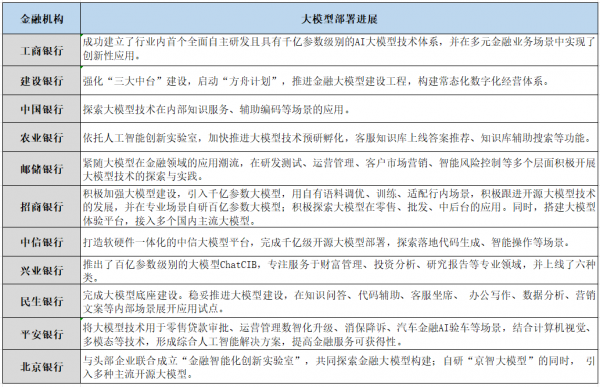 部分上市银行大模型研发、应用进展情况