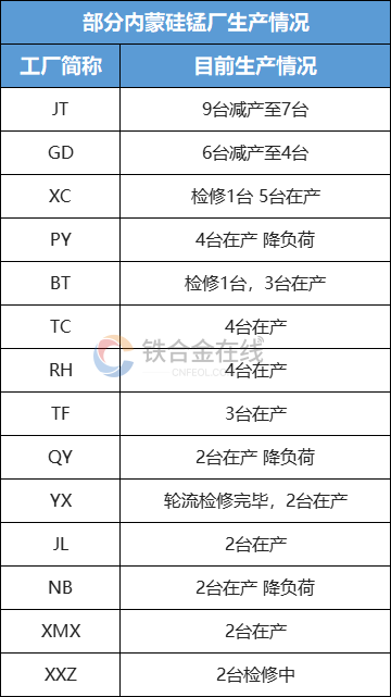 铁合金在线内蒙硅锰调研:阻力未减,能否破局