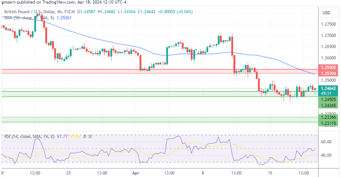 (英镑/美元4小时走势图 来源：TradingView)