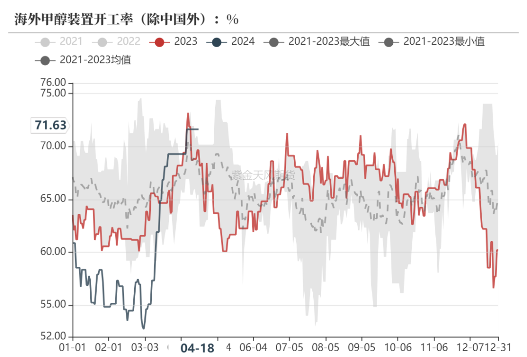 数据来源：隆众资讯、卓创资讯，金联创、紫金天风期货研究所