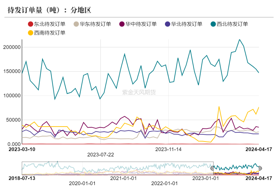 数据来源：隆众资讯、紫金天风期货研究所