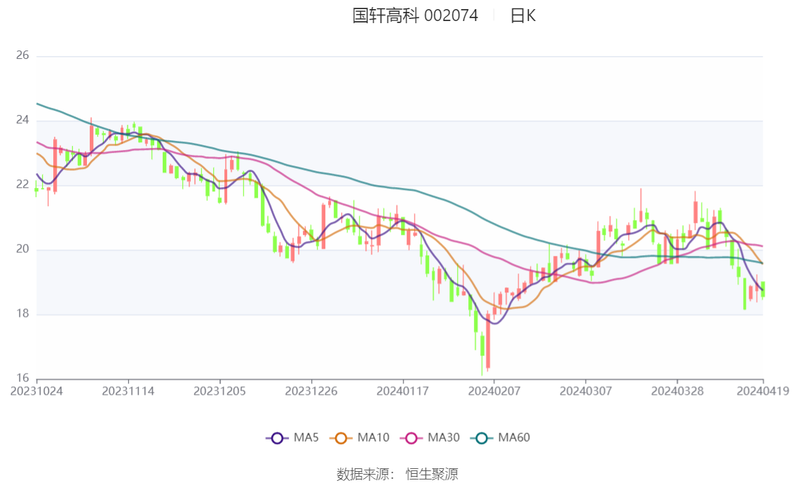 国轩高科:2024年第一季度净利润6913.80万元 同比下降8.56%