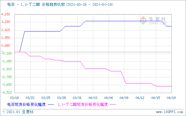 生意社甲醇（上游原料）-BDO价格走势比较图：