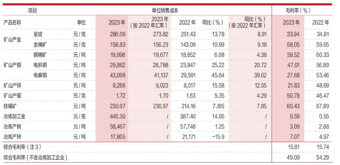 紫金矿业产品单位销售成本和毛利率。 图源：紫金矿业2023年年报