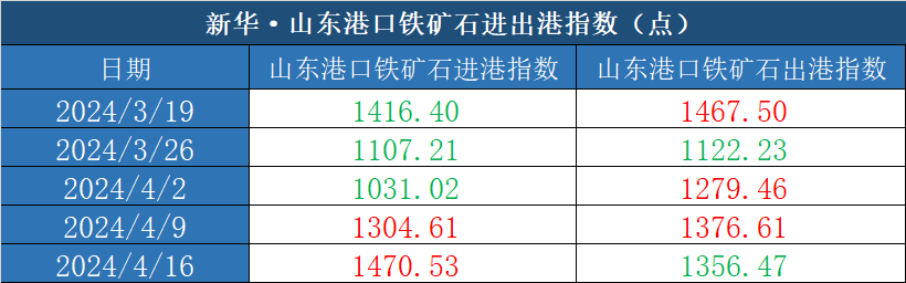 数据来源：新华指数