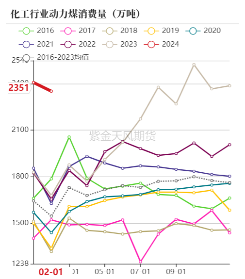 数据来源：Wind,紫金天风期货