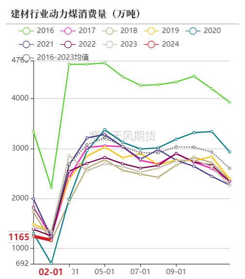 数据来源：Wind,紫金天风期货