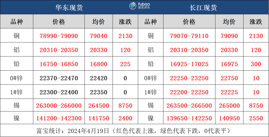 一季度工业数据向好,提振有色金属