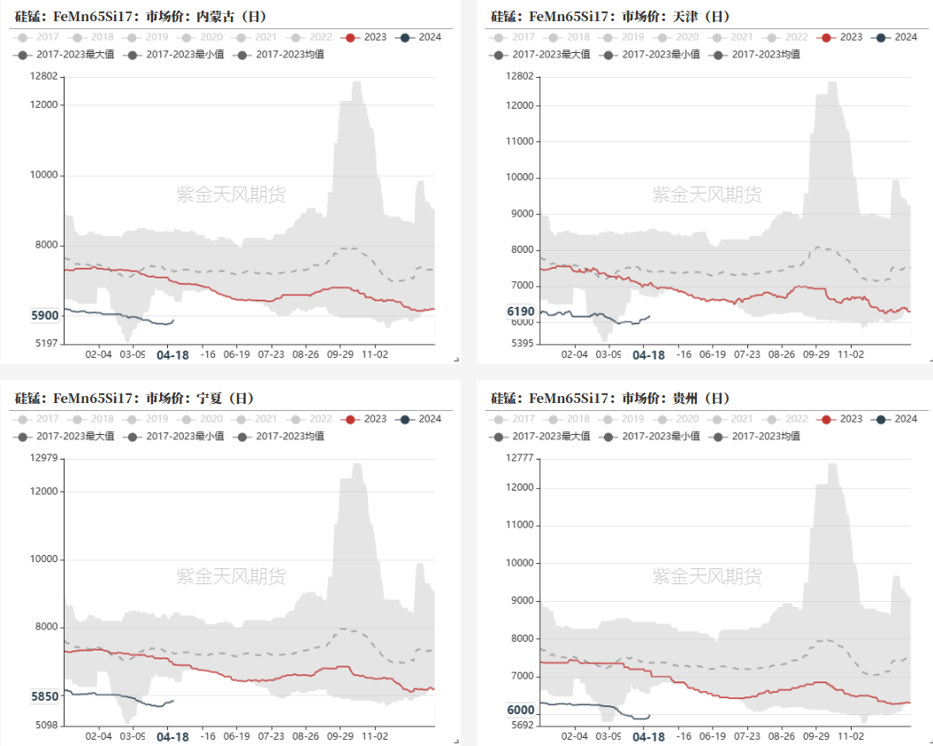 数据来源：铁合金在线，钢联,紫金天风期货