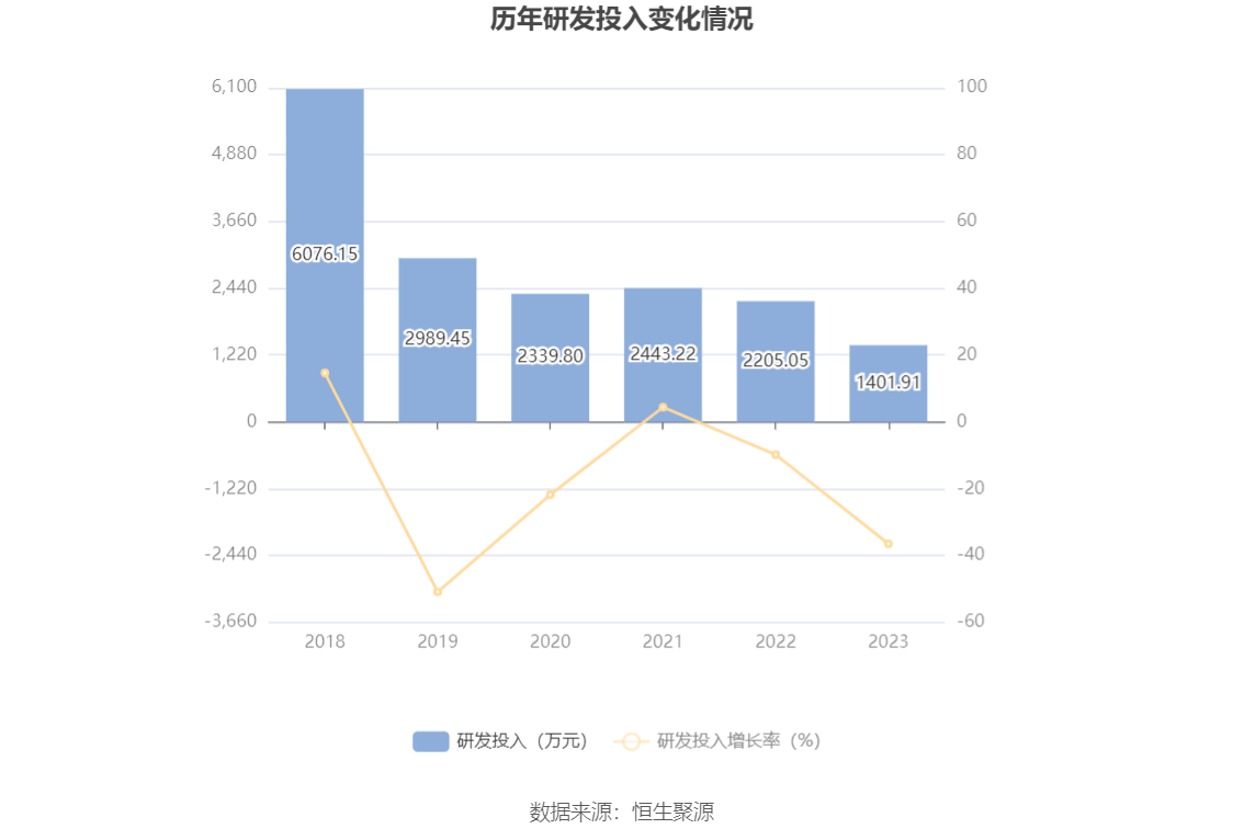 资料显示，截至2023年末，拥有发明专利11项，集成电路设计布图6项，实用新型7项，外观专利1项，软件著作权29项。