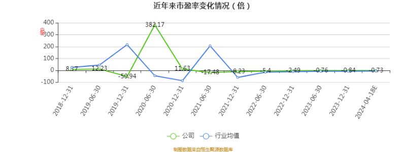 公司近年市盈率（TTM）、市净率（LF）、市销率（TTM）情况如下图：