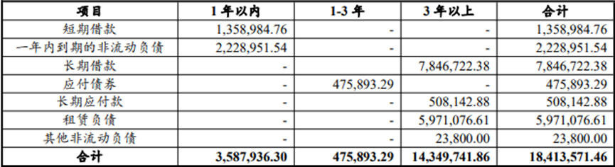 数据来源：募集说明书，财联社整理