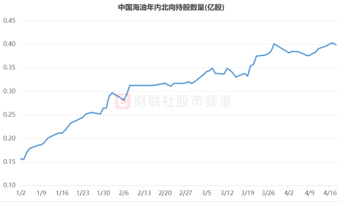 注：中国海油年内北向持股数量（截至4月18日）