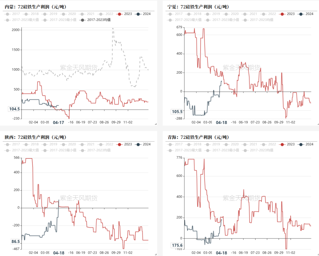 数据来源：钢联,紫金天风期货