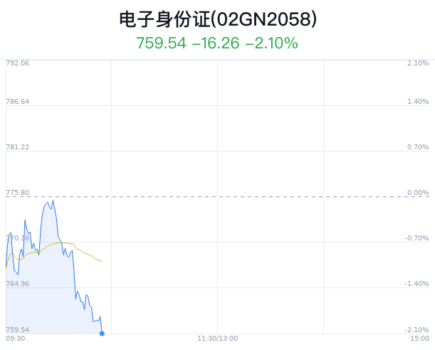 电子身份证概念盘中跳水,神思电子跌1.53%|神思电子_新浪财经_新浪网