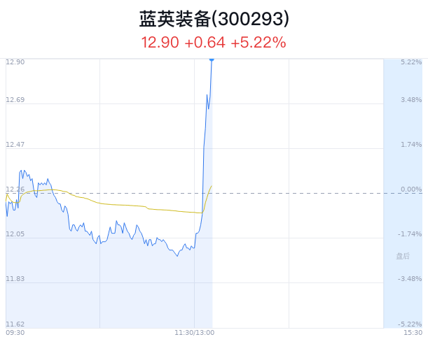 蓝英装备大幅上涨 主力净流入398万元|蓝英装备_新浪财经_新浪网