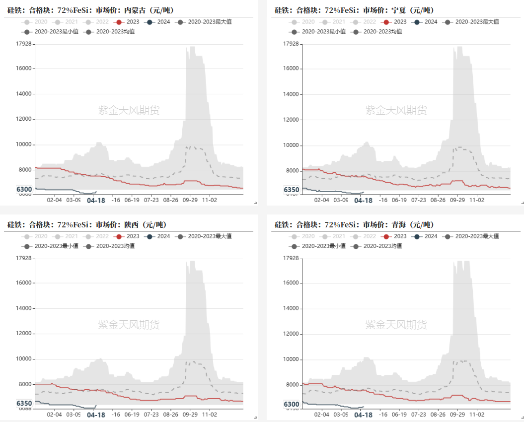 数据来源：铁合金在线，钢联,紫金天风期货