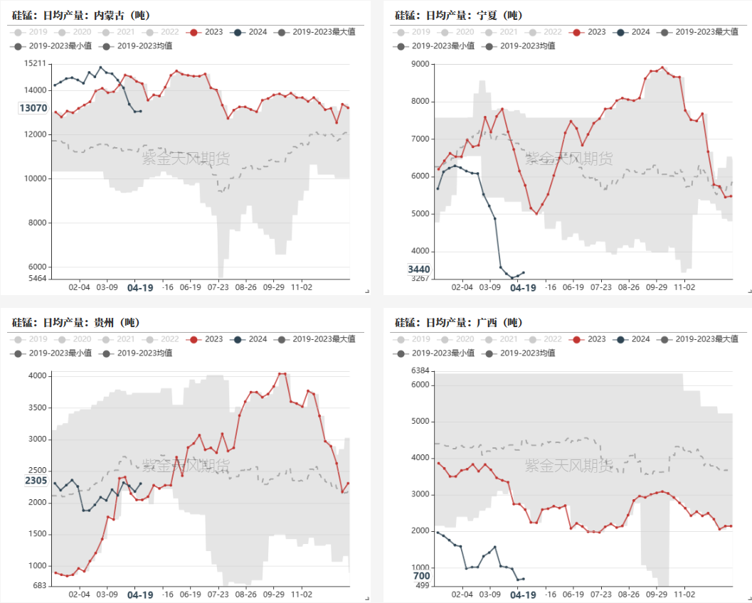 数据来源：铁合金在线，钢联,紫金天风期货
