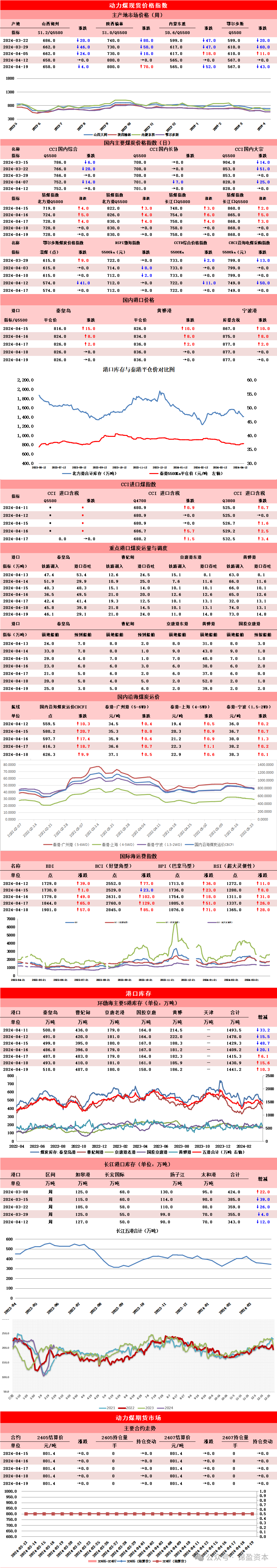 动力煤行情周速递2024.04.19