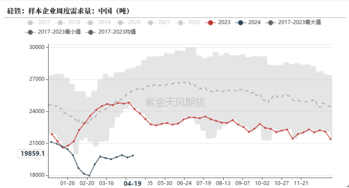 数据来源：钢联，紫金天风期货