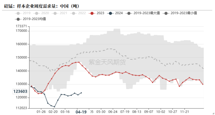 数据来源：钢联,紫金天风期货