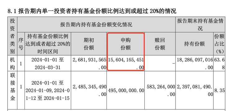 汇金再出手，一季度扫货3只ETF超千亿元