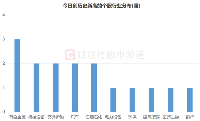 注：今日创历史新高的个股行业分布（截至4月19日收盘）