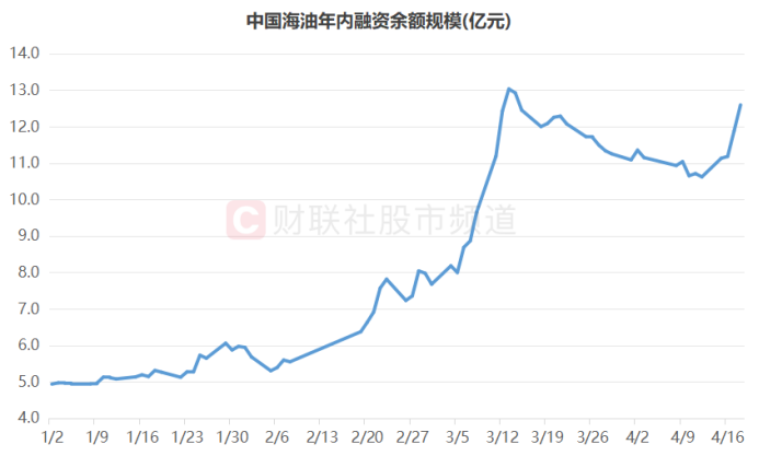 注：中国海油年内融资余额规模（截至4月18日）