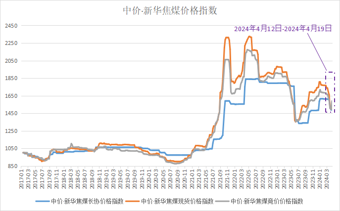 资料来源：新华指数
