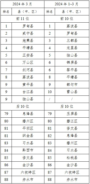 88个县(市,区)城市环境空气质量综合指数排名