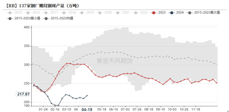 数据来源：钢联,紫金天风期货