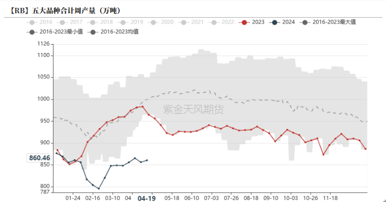 数据来源：钢联,紫金天风期货