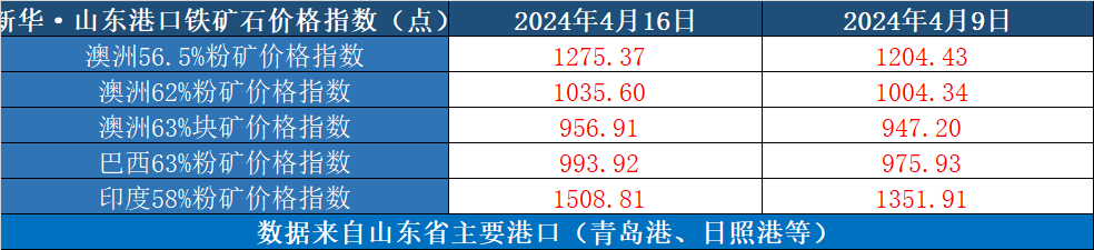 数据来源：新华指数