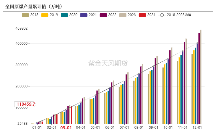 数据来源：统计局,紫金天风期货