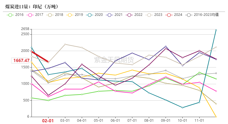 数据来源：海关总署,紫金天风期货