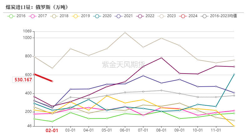 数据来源:海关总署,紫金天风期货