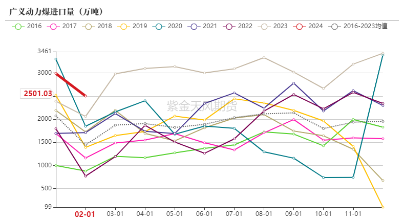 数据来源:海关总署,紫金天风期货