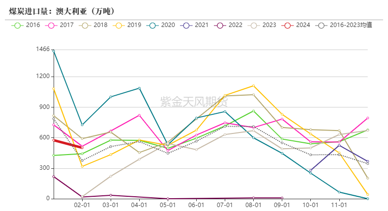 数据来源：海关总署,紫金天风期货