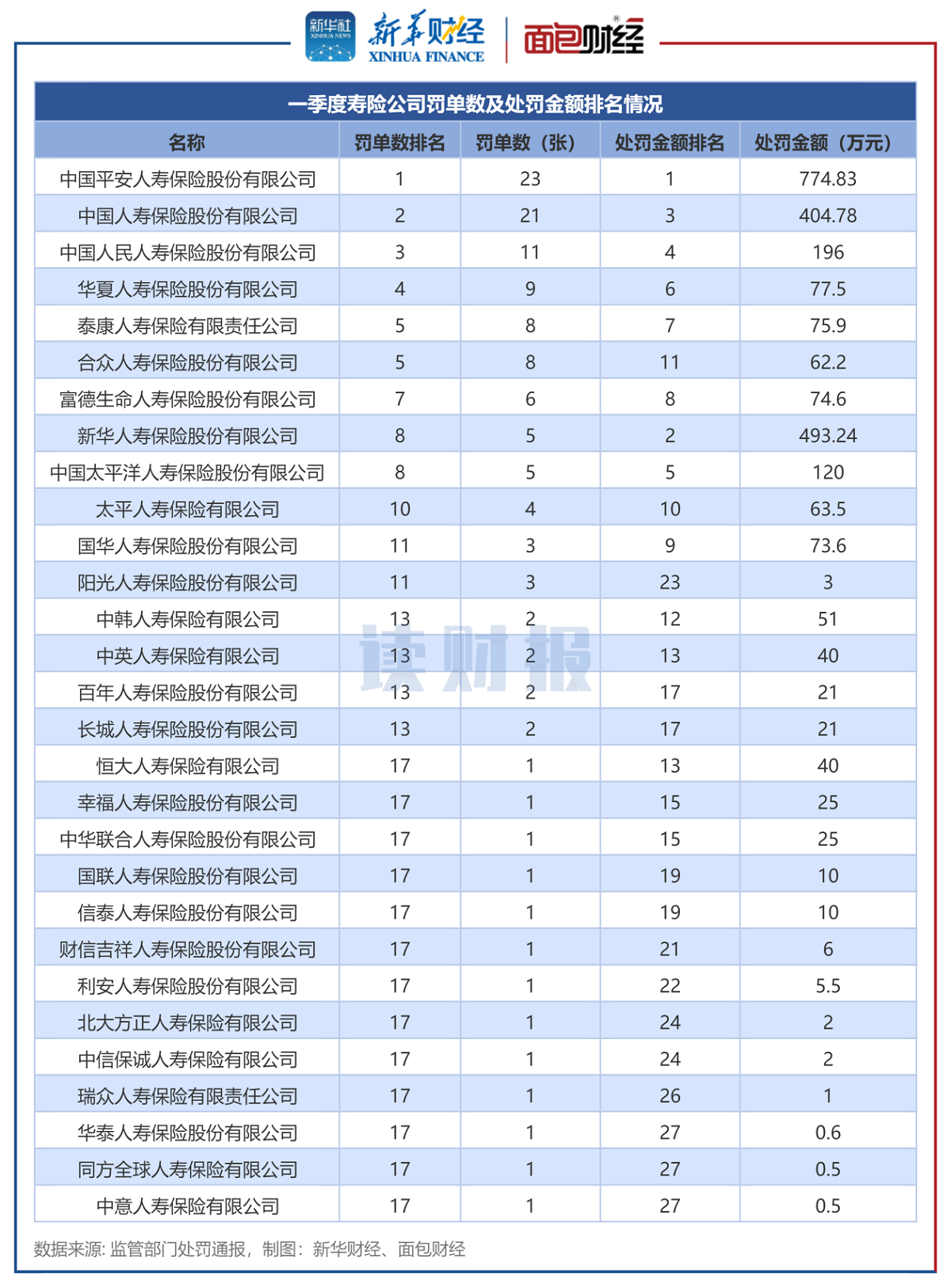 图1：一季度寿险公司罚单数及处罚金额情况