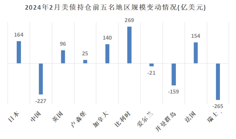 2月美债海外持仓规模环比略增 降息延迟预期拖累官方买盘热情