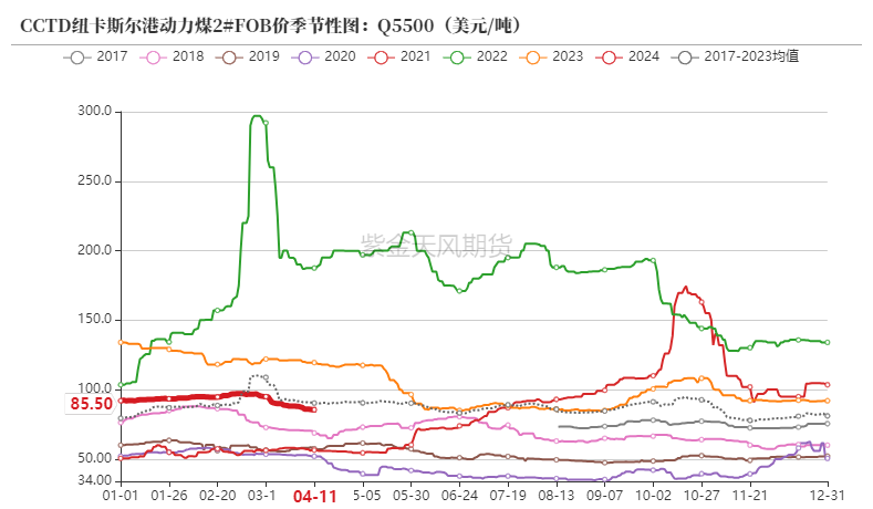 数据来源：WIND,紫金天风期货