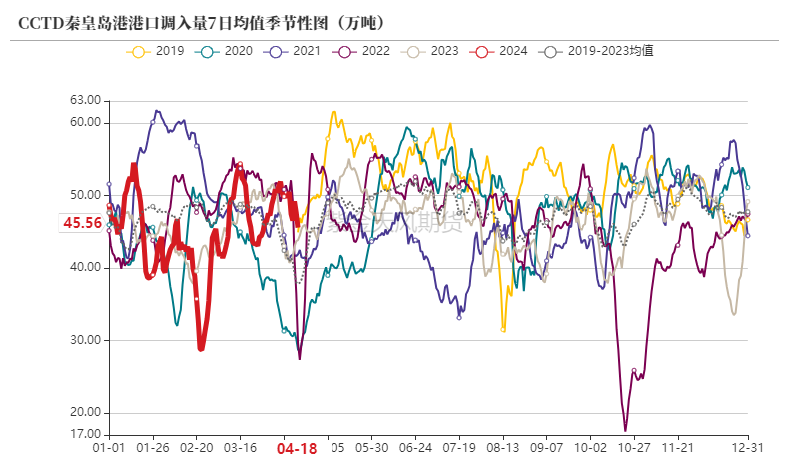 数据来源:CCTD,紫金天风期货
