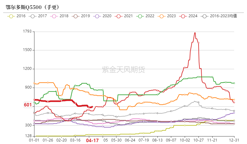 数据来源：CCTD,煤炭资源网，紫金天风期货