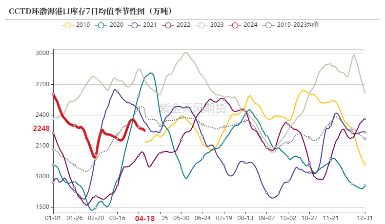 数据来源：CCTD,紫金天风期货