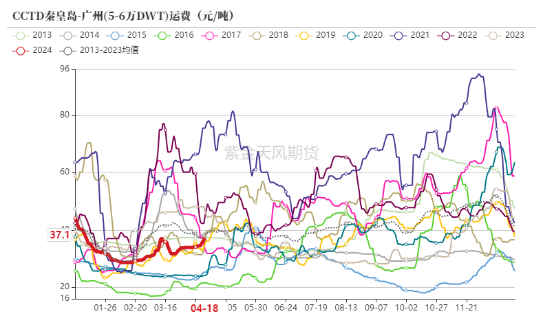 数据来源：CCTD,紫金天风期货