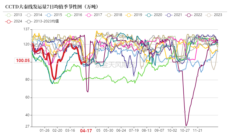 数据来源：CCTD,紫金天风期货